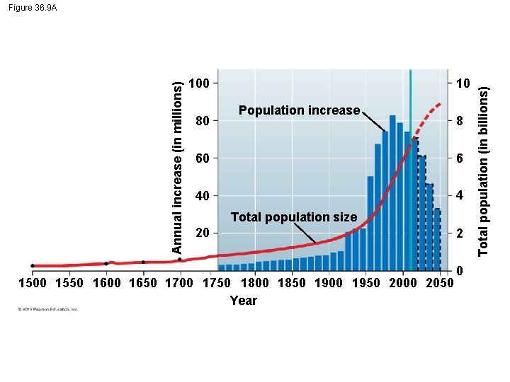 100 80 10 Population increase 8 60 6 40 4 Total population size 20