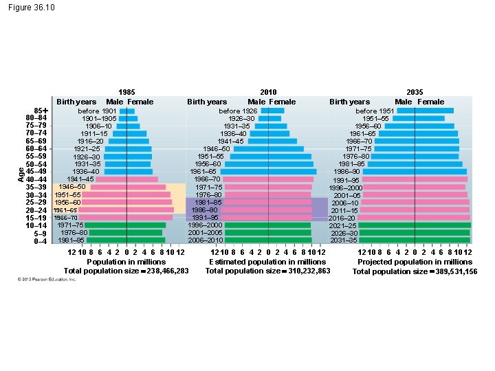 Figure 36. 10 Age Birth years 85 80– 84 75– 79 70– 74 65–