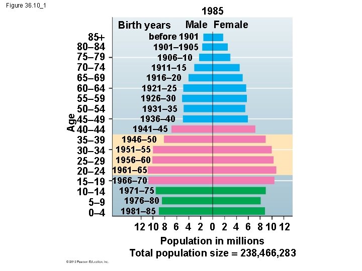 Figure 36. 10_1 Age Birth years 1985 Male Female before 1901 85 80– 84