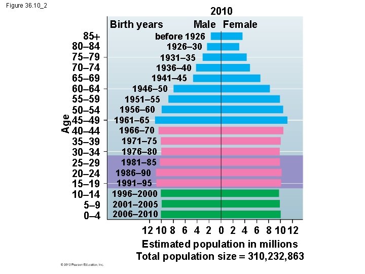 Figure 36. 10_2 Age Birth years 85 80– 84 75– 79 70– 74 65–