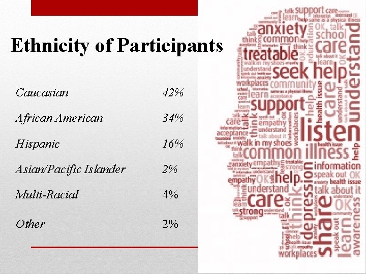 Ethnicity of Participants Caucasian 42% African American 34% Hispanic 16% Asian/Pacific Islander 2% Multi-Racial