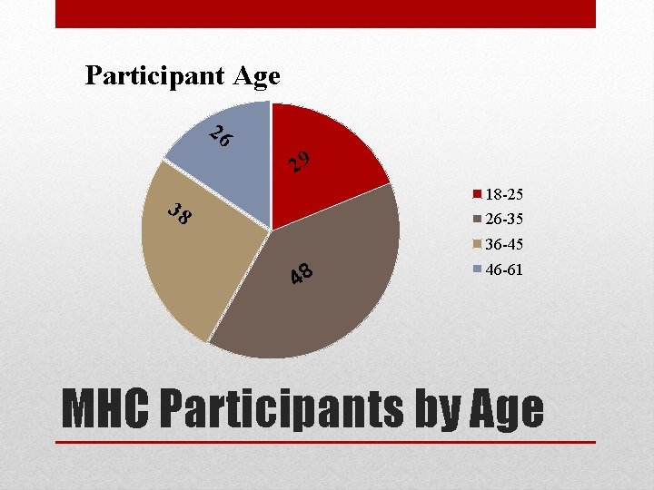 Participant Age 26 29 18 -25 38 26 -35 36 -45 48 46 -61