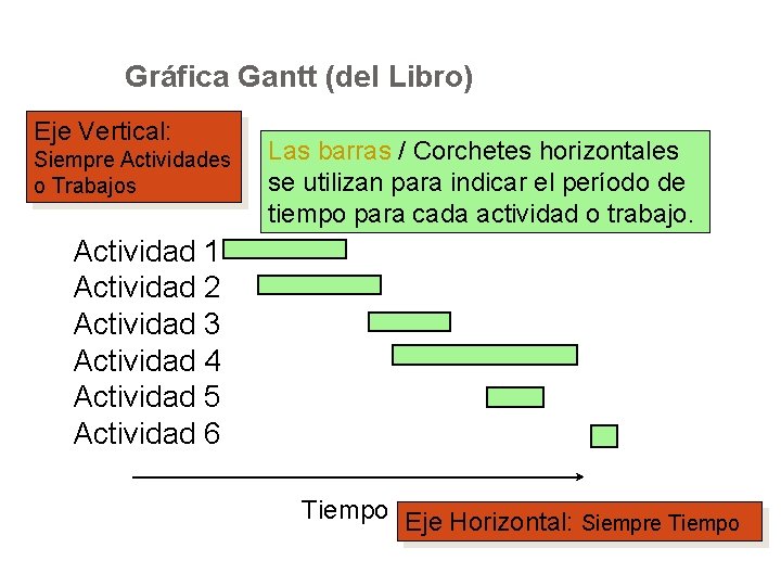 Gráfica Gantt (del Libro) Eje Vertical: Siempre Actividades o Trabajos Las barras / Corchetes