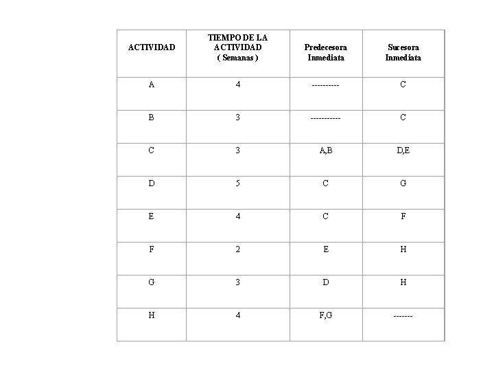 ACTIVIDAD TIEMPO DE LA ACTIVIDAD ( Semanas ) Predecesora Inmediata Sucesora Inmediata A 4