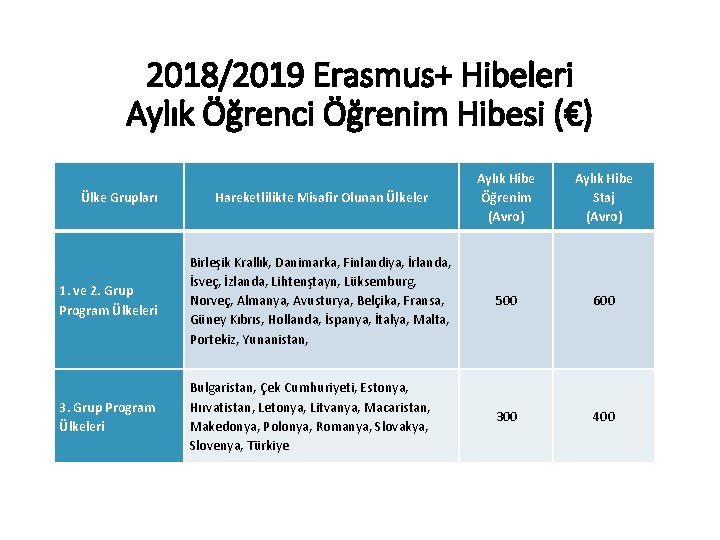 2018/2019 Erasmus+ Hibeleri Aylık Öğrenci Öğrenim Hibesi (€) Hareketlilikte Misafir Olunan Ülkeler Aylık Hibe