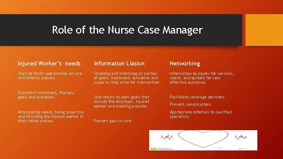 Role of the Nurse Case Manager Injured Worker’s needs Information Liasion Networking Start to