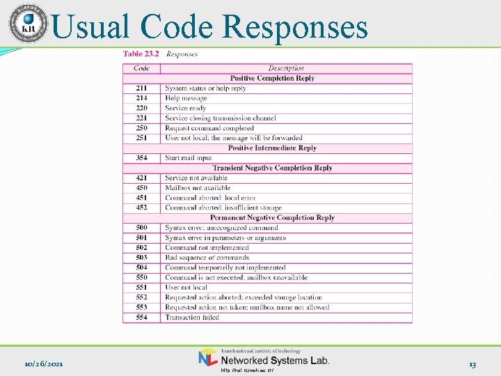 Usual Code Responses 10/26/2021 http: //nsl. kumoh. ac. kr/ 13 