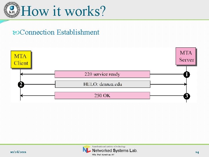 How it works? Connection Establishment 10/26/2021 http: //nsl. kumoh. ac. kr/ 14 