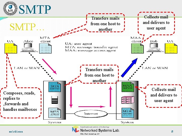 SMTP… Transfers mails from one host to another Collects mail and delivers to user