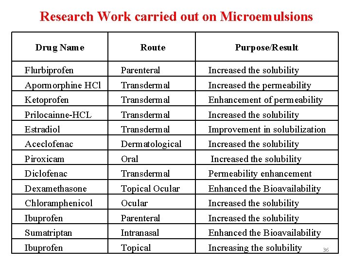 Research Work carried out on Microemulsions Drug Name Route Purpose/Result Flurbiprofen Parenteral Increased the