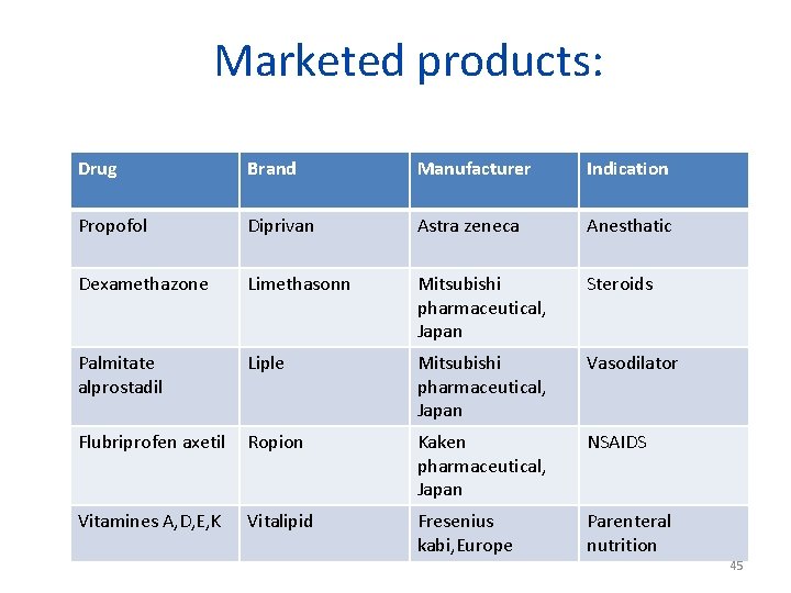Marketed products: Drug Brand Manufacturer Indication Propofol Diprivan Astra zeneca Anesthatic Dexamethazone Limethasonn Mitsubishi