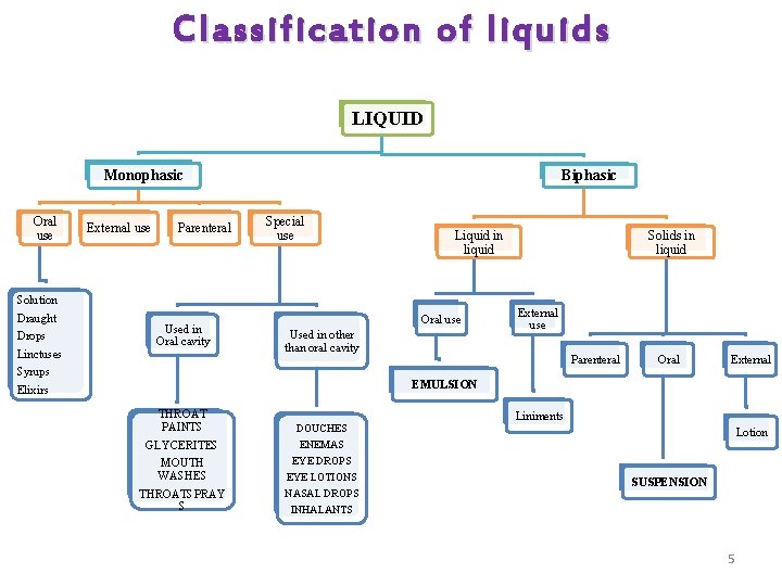 Classification of liquids LIQUID Monophasic Oral use Solution Draught Drops Linctuses Syrups Elixirs External