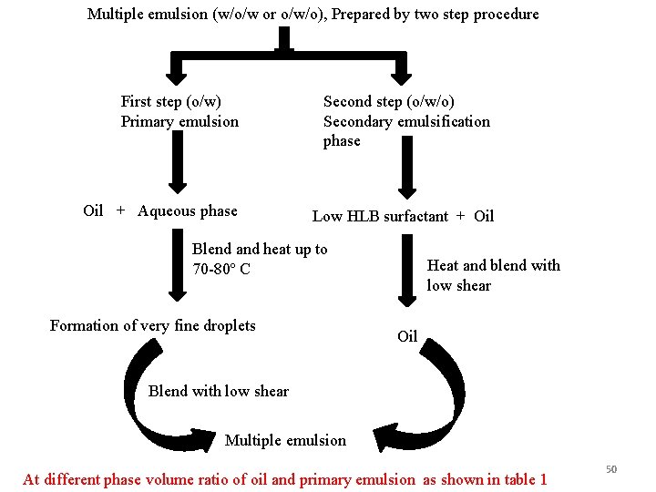 Multiple emulsion (w/o/w or o/w/o), Prepared by two step procedure First step (o/w) Primary