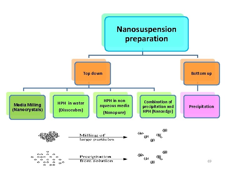 Nanosuspension preparation Top down Media Milling (Nanocrystals) HPH in water (Dissocubes) HPH in non