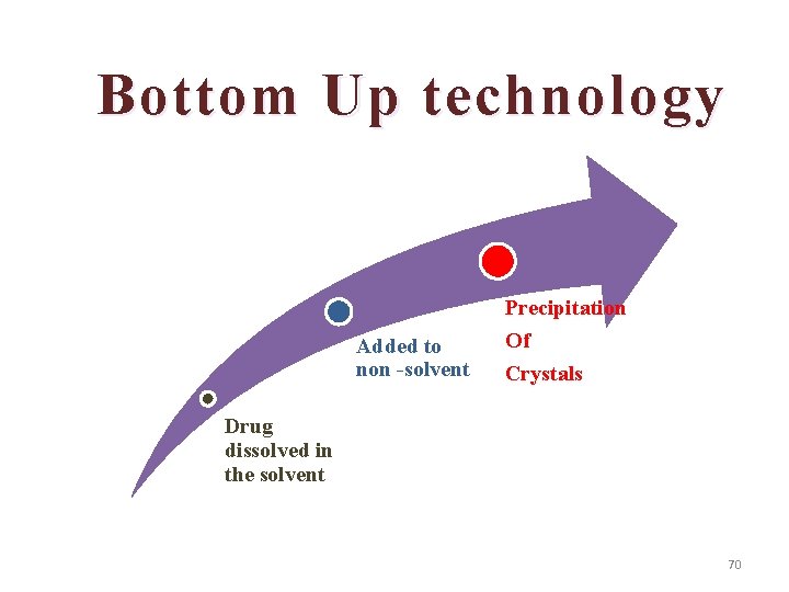 Bottom Up technology Added to non -solvent Precipitation Of Crystals Drug dissolved in the