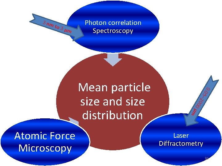 3 nm to 3 μm Photon correlation Spectroscopy 0. 0 0 5– 2 m