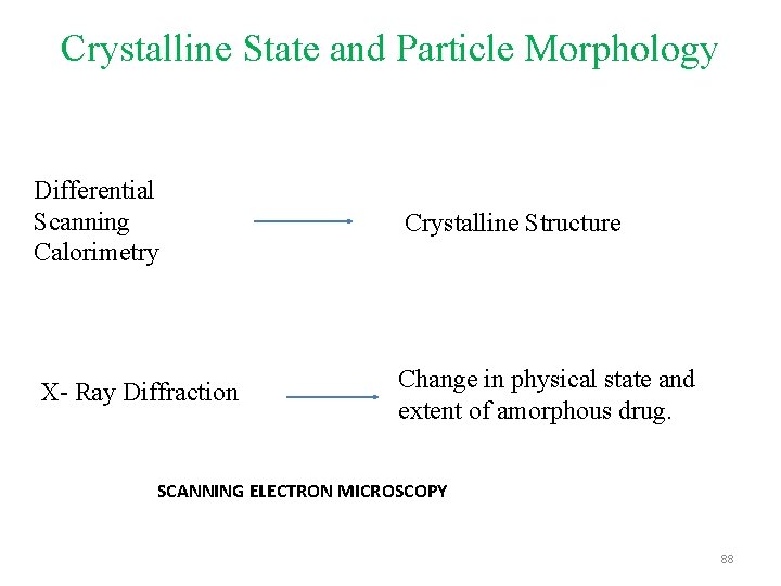 Crystalline State and Particle Morphology Differential Scanning Calorimetry Crystalline Structure X- Ray Diffraction Change