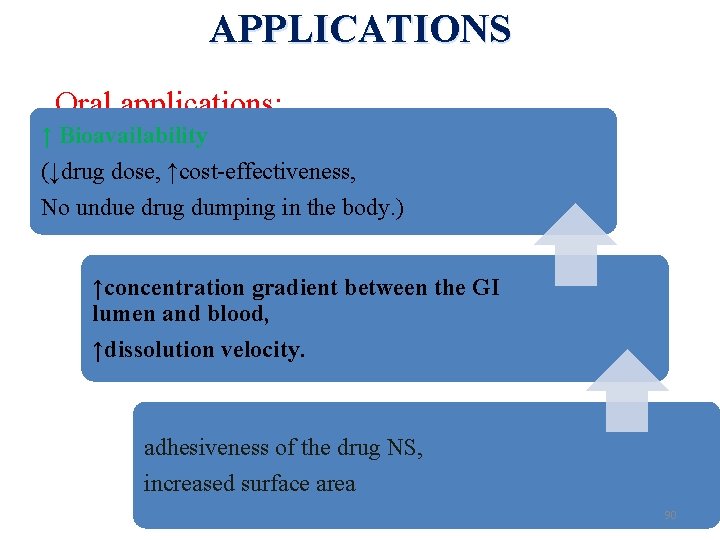 APPLICATIONS Oral applications: ↑ Bioavailability (↓drug dose, ↑cost-effectiveness, No undue drug dumping in the