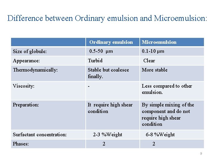 Difference between Ordinary emulsion and Microemulsion: Ordinary emulsion Microemulsion Size of globule: 0. 5