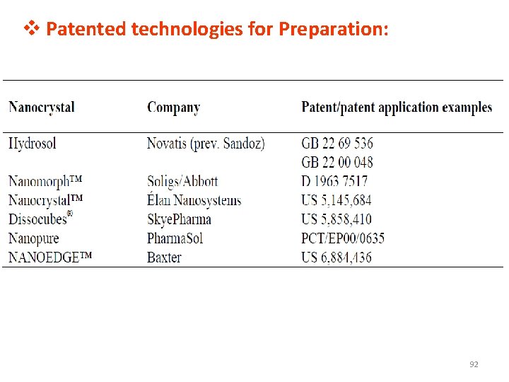 v Patented technologies for Preparation: 92 