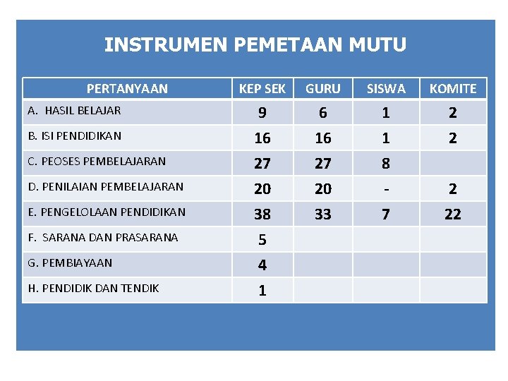 INSTRUMEN PEMETAAN MUTU PERTANYAAN KEP SEK GURU SISWA KOMITE A. HASIL BELAJAR 9 6