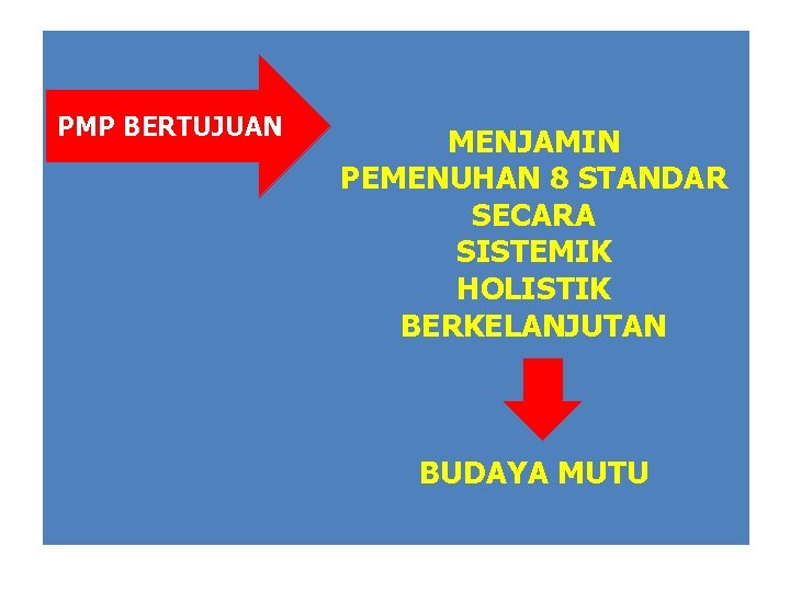 PMP BERTUJUAN MENJAMIN PEMENUHAN 8 STANDAR SECARA SISTEMIK HOLISTIK BERKELANJUTAN BUDAYA MUTU 