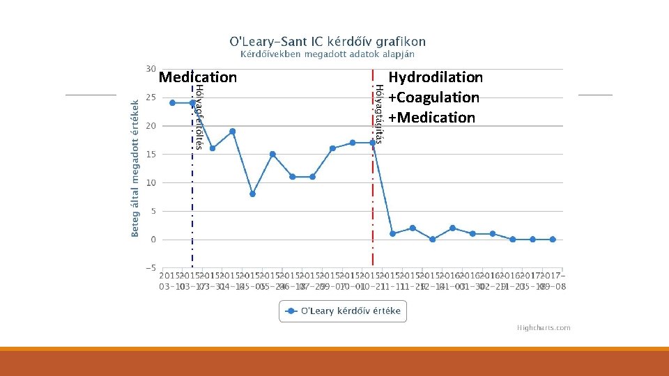 Medication Hydrodilation +Coagulation +Medication 