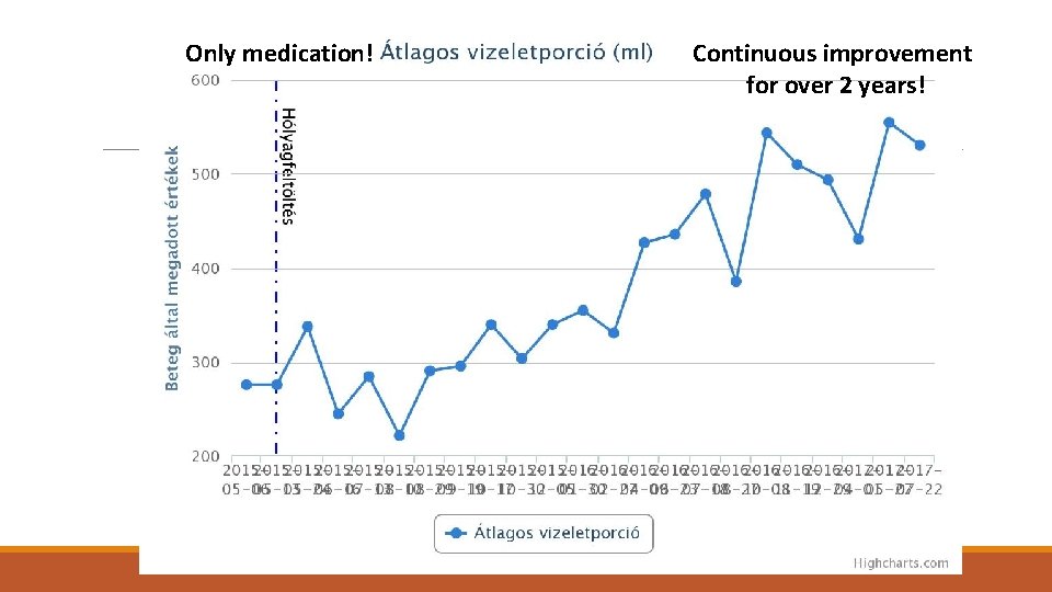 Only medication! Continuous improvement for over 2 years! 