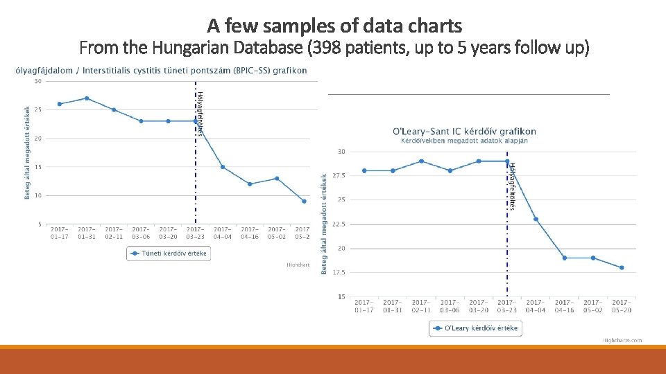 A few samples of data charts From the Hungarian Database (398 patients, up to