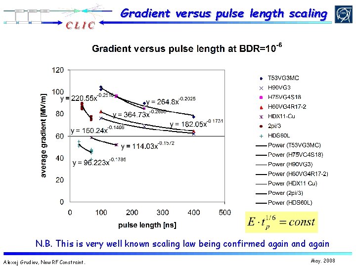 Comprehensive Analysis of High Gradient RF Test Results