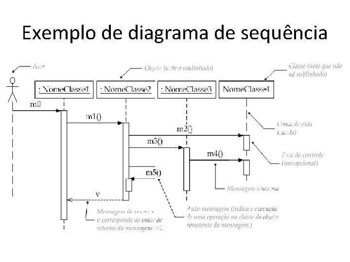 Exemplo de diagrama de sequência 