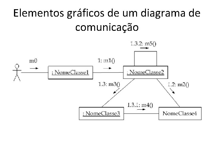 Elementos gráficos de um diagrama de comunicação 