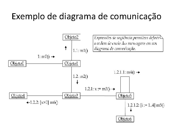 Exemplo de diagrama de comunicação 