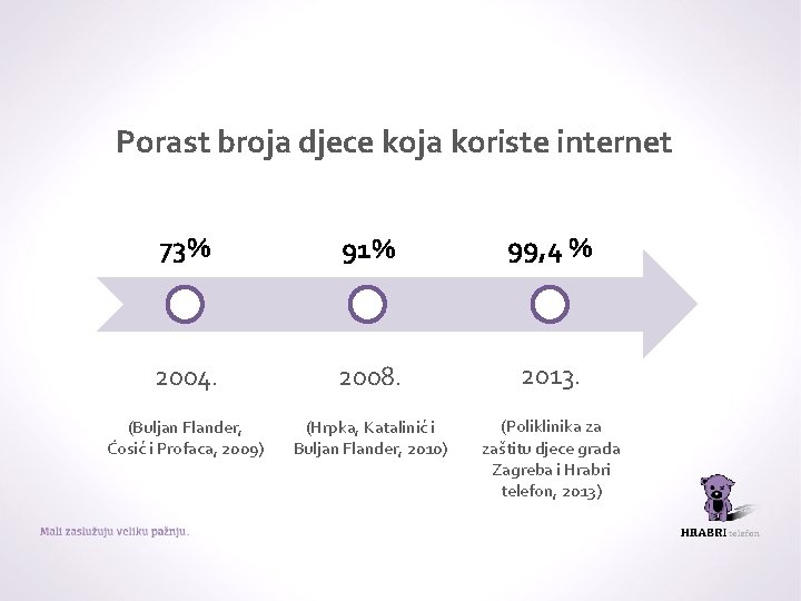 Porast broja djece koja koriste internet 73% 91% 99, 4 % 2004. 2008. 2013.