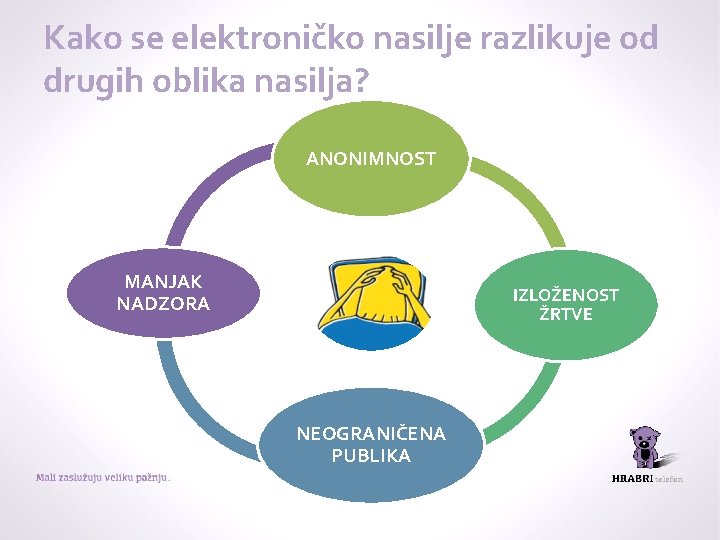 Kako se elektroničko nasilje razlikuje od drugih oblika nasilja? ANONIMNOST MANJAK NADZORA IZLOŽENOST ŽRTVE