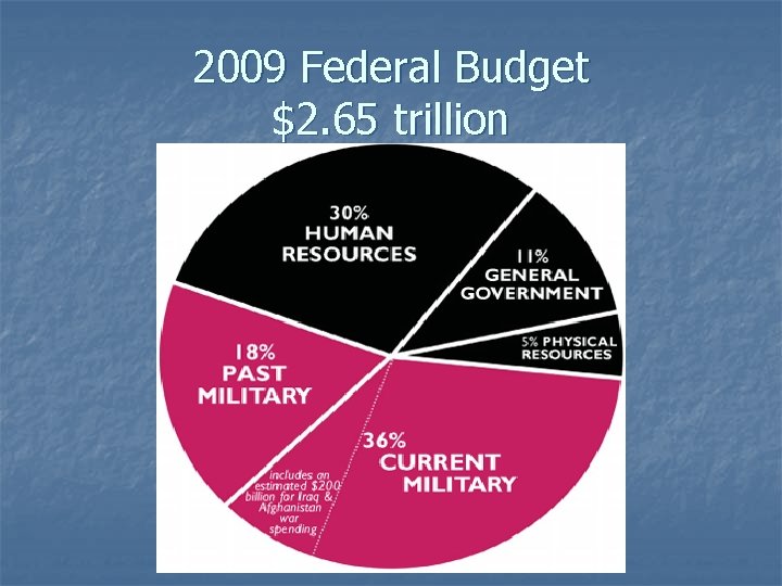 2009 Federal Budget $2. 65 trillion 