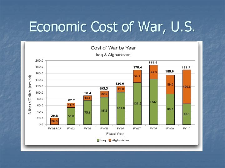 Economic Cost of War, U. S. 