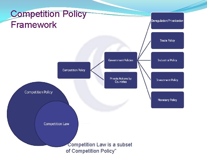 Competition Policy Framework “Competition Law is a subset of Competition Policy” 