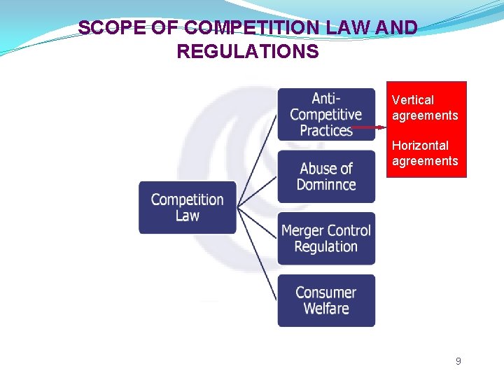 SCOPE OF COMPETITION LAW AND REGULATIONS Vertical agreements Horizontal agreements 9 