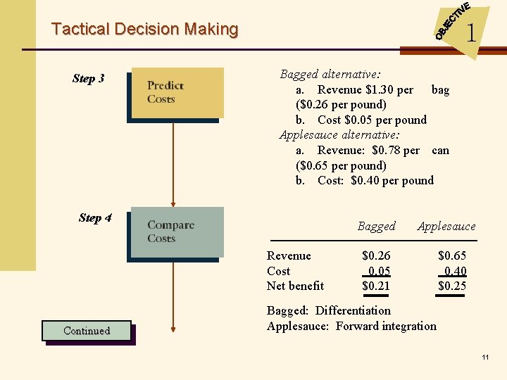 Tactical Decision Making Step 3 1 Bagged alternative: a. Revenue $1. 30 per bag