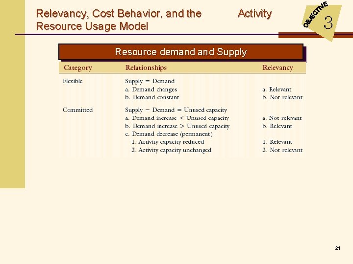 Relevancy, Cost Behavior, and the Resource Usage Model Activity 3 Resource demand Supply 21