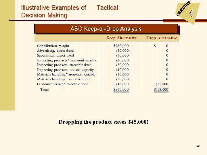 Illustrative Examples of Decision Making Tactical 4 ABC Keep-or-Drop Analysis Dropping the product saves