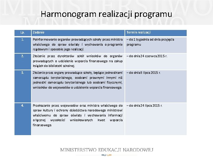 Harmonogram realizacji programu Lp. Zadanie Termin realizacji 1. Poinformowanie organów prowadzących szkoły przez ministra