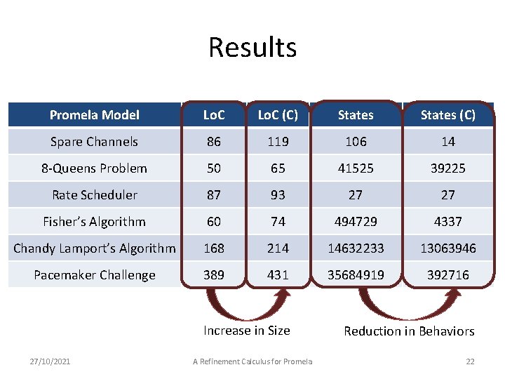 Results Promela Model Lo. C (C) States (C) Spare Channels 86 119 106 14