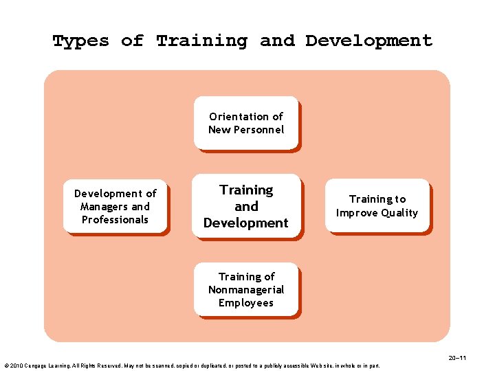 Types of Training and Development Orientation of New Personnel Development of Managers and Professionals