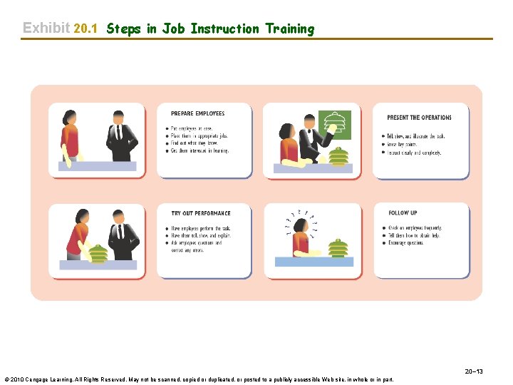 Exhibit 20. 1 Steps in Job Instruction Training 20– 13 © 2010 Cengage Learning.
