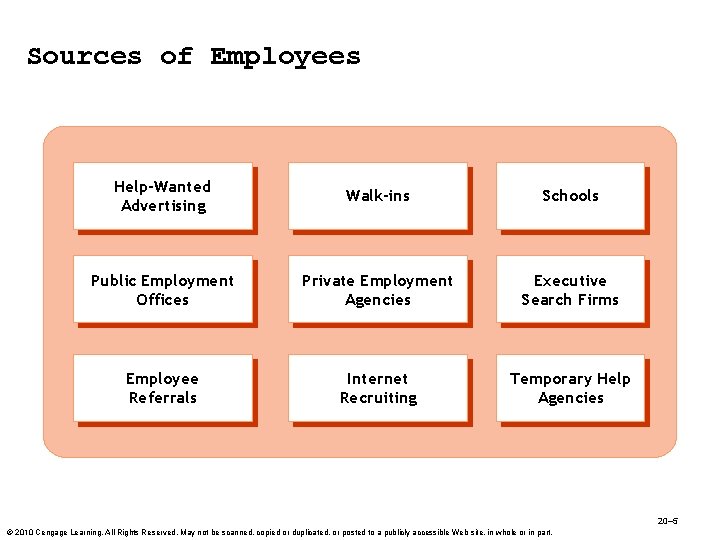 Sources of Employees Help-Wanted Advertising Walk-ins Schools Public Employment Offices Private Employment Agencies Executive