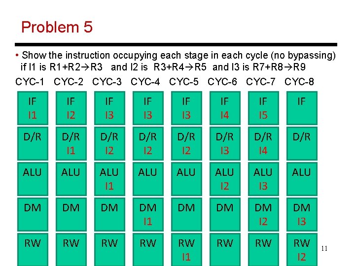 Problem 5 • Show the instruction occupying each stage in each cycle (no bypassing)