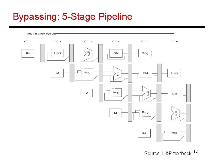 Bypassing: 5 -Stage Pipeline Source: H&P textbook 12 