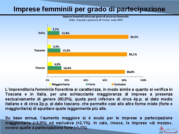 Imprese femminili per grado di partecipazione L’imprenditoria femminile fiorentina si caratterizza, in modo simile